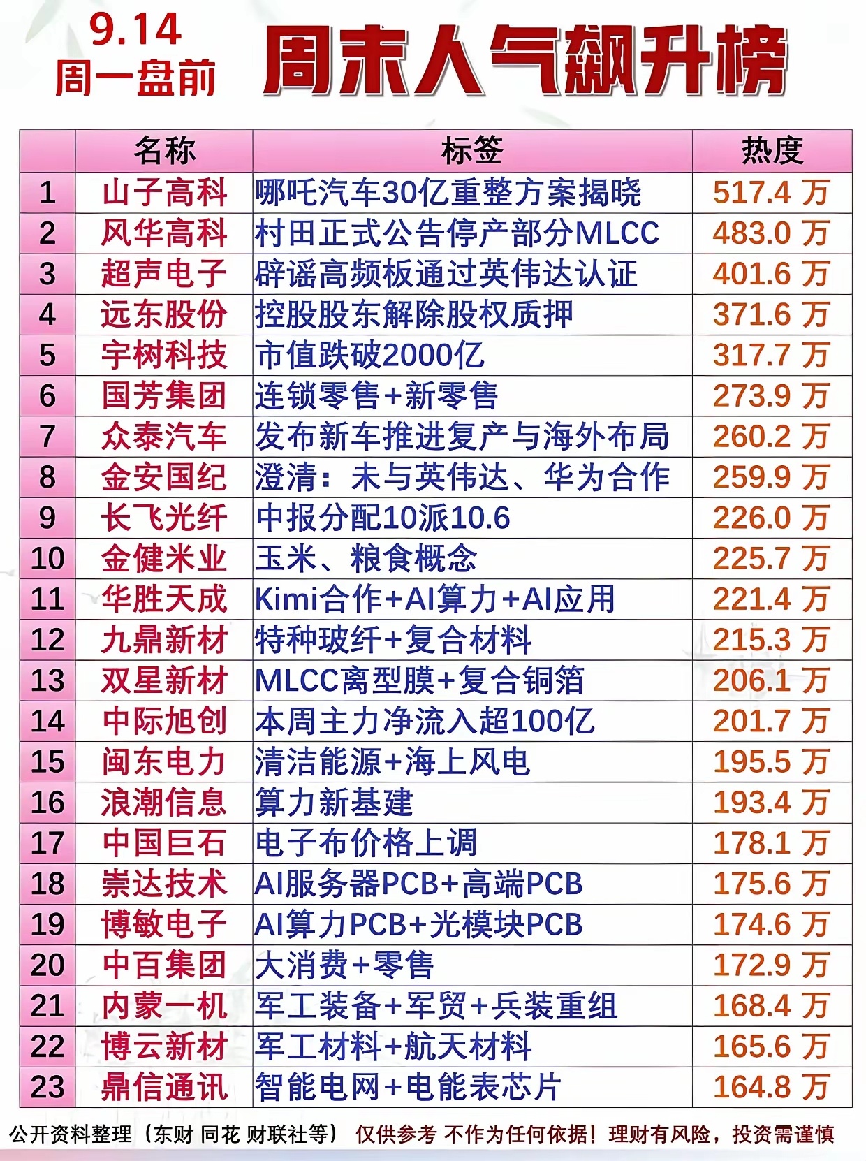 9.14周一盘前｜周末人气飙升榜，23只热门标的一览9月14日周一盘前，周末股市