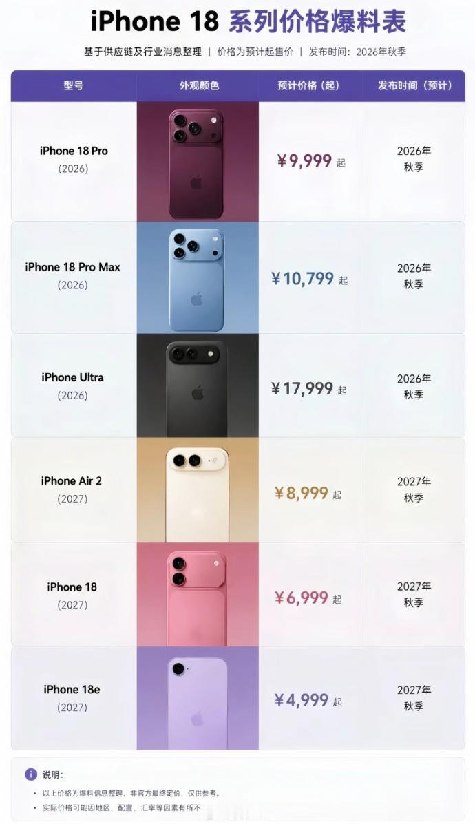 全网都在说iPhone 18系列会涨价，我反倒觉得它不会，主要是特纳斯刚上位，新