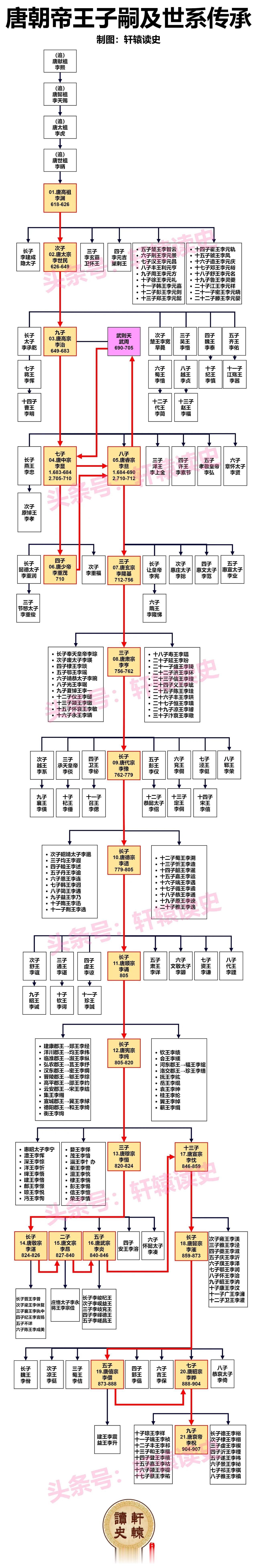 唐、宋、明、清四个朝代中，皇帝子嗣数量最多的是唐朝，最少的当属两宋。

而没有子