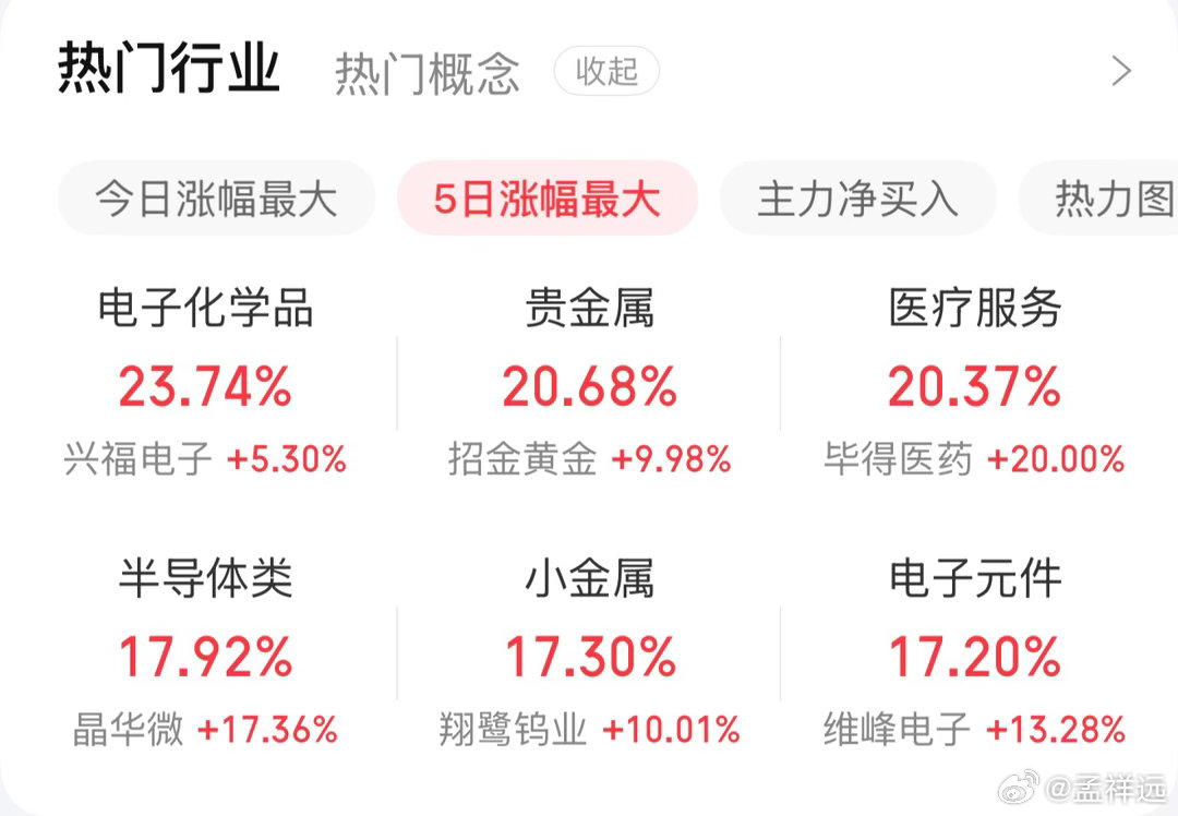 形势正在起变化：前几个月油价涨，金价跌；现在油价涨，金价还涨。不经意间，贵金属板