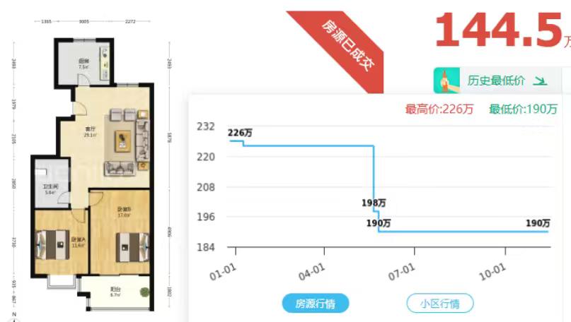 从年初的226W一直到现在144.5W成交，老城区的老房子像撞了冰山的泰坦尼克号
