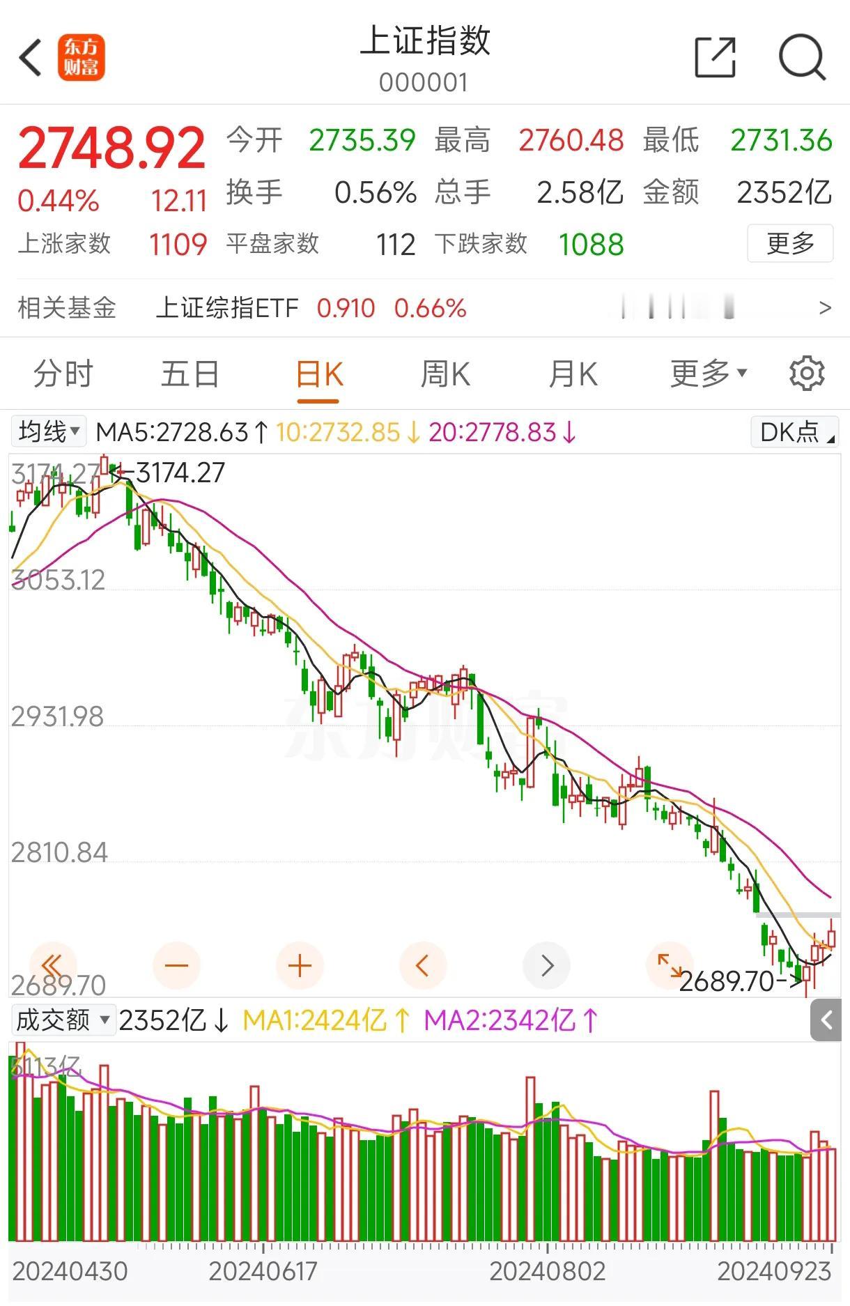 这下好了，涨跌都无所谓了，自己玩吧！
目前股市跌不跌已经不重要了，
涨不涨也不重