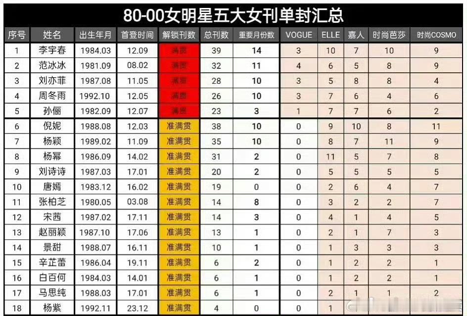🍉85花第一个VOGUE大满贯，会是谁呢？临门差一脚的有：倪妮(曝光太少）、杨