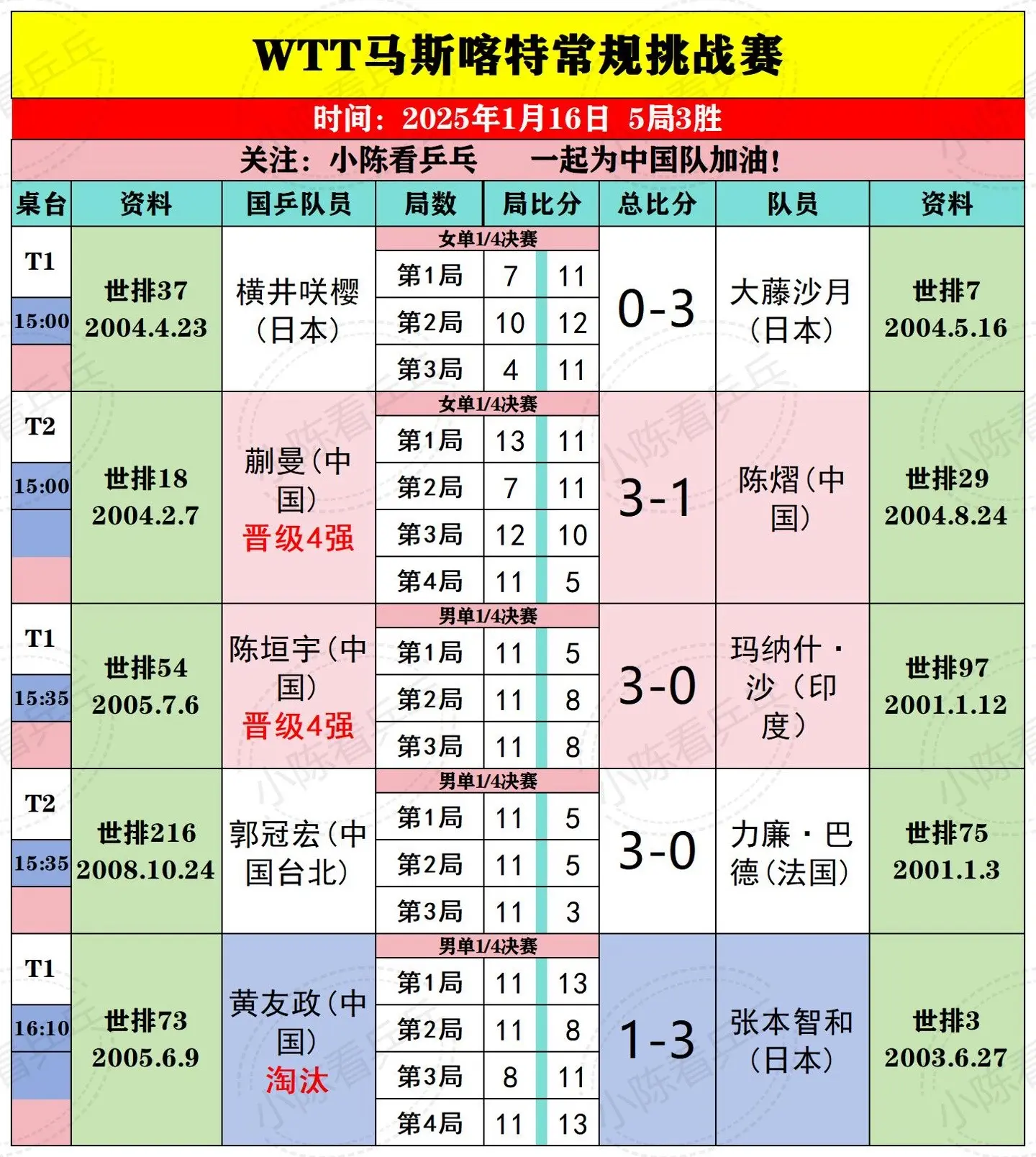 WTT马斯喀特常规挑战赛16日上半场赛况。WTT马斯喀特常规挑战赛1月...