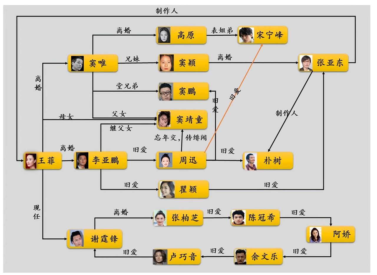 就这张关系网，我敢说内娱没几个人能一次性理清楚！
 
本来以为宋宁峰只是《再见爱