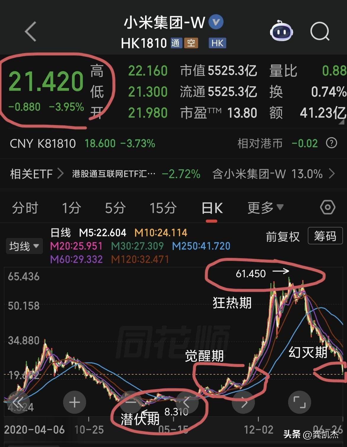 小米集团的股价，是标准的炒股四个周期，潜伏期，觉醒期，狂热期，幻灭期～～～什么时