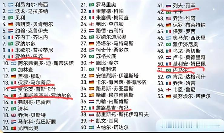 英媒给出最新的足坛历史top55榜单！
梅西第一、马拉多纳第二、贝利第三、罗伯特