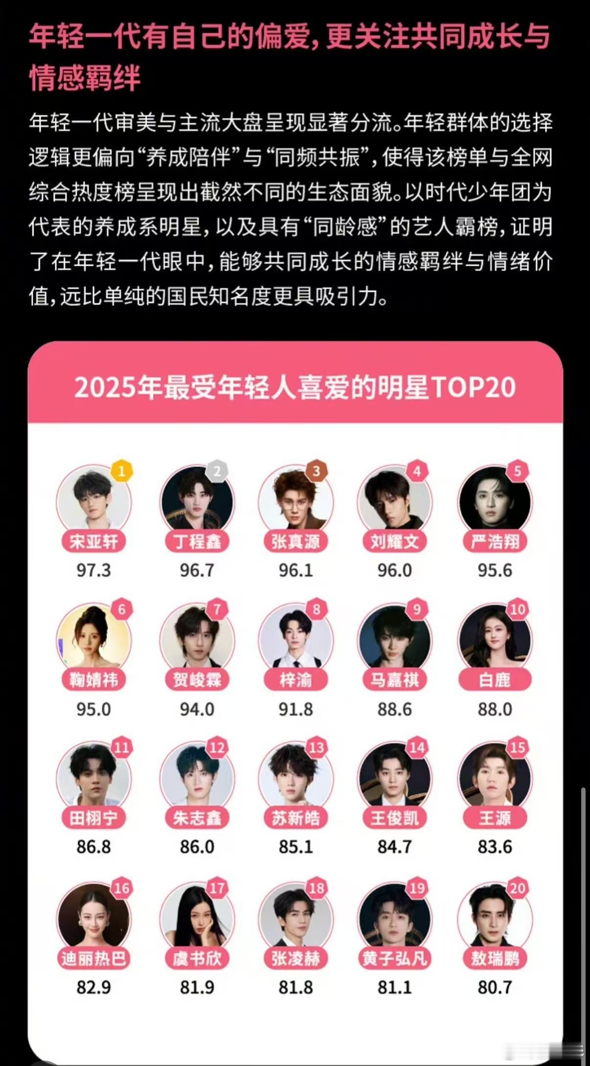 最受年轻人喜爱明星有王俊凯、王俊凯年轻人喜爱明星之一 最受年轻人喜爱的明星有王俊