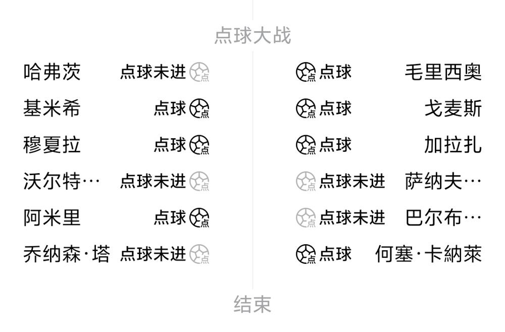 德国队，回家了。

世界杯点球大战，44年不败金身，被巴拉圭破了。
76%的控球