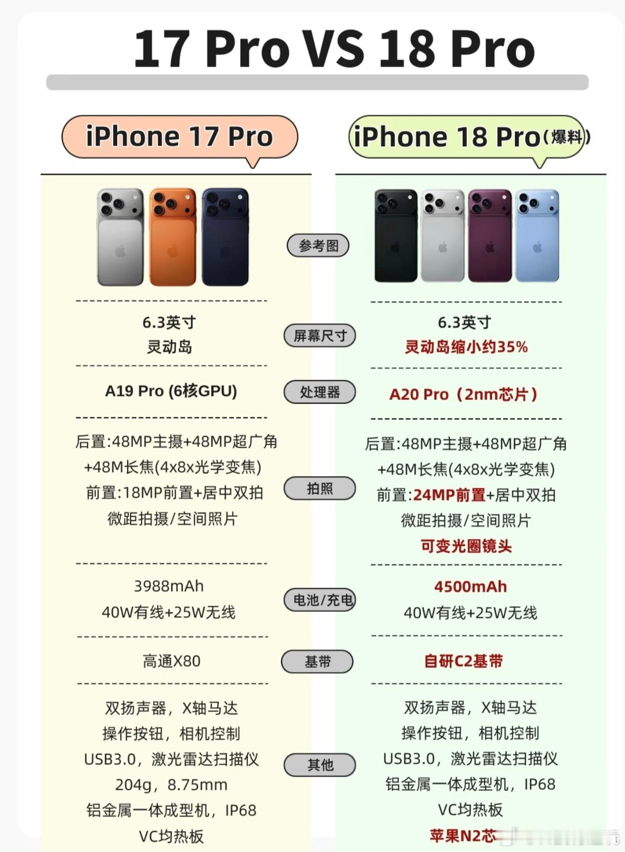 iPhone18Pro八大亮点1、屏幕：灵动岛缩小约25%-35%2、性能：搭载