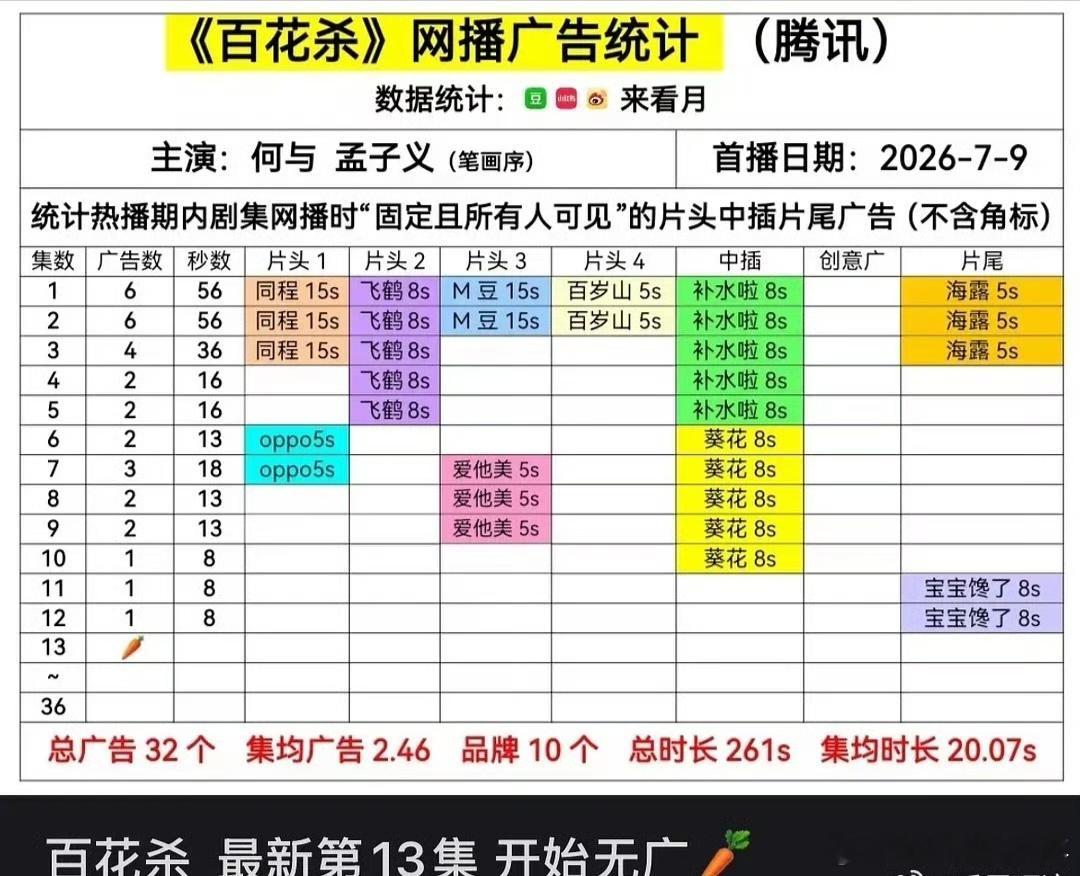 暑期档按理来说应该挺热的，学生们都放假了。但最近播的几部剧《雀骨》《灿如繁星》《
