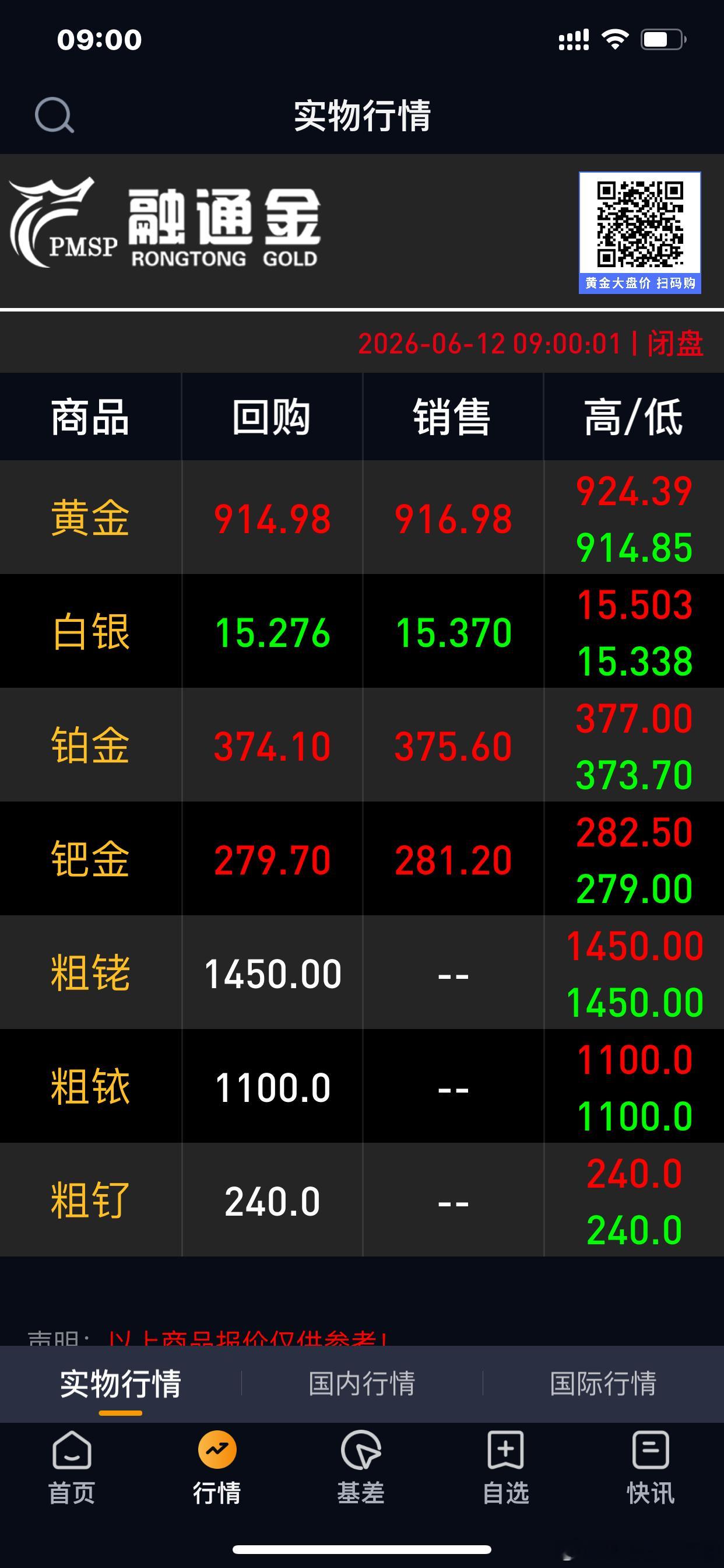 金银终于猛涨长得没有掉得多呀， 