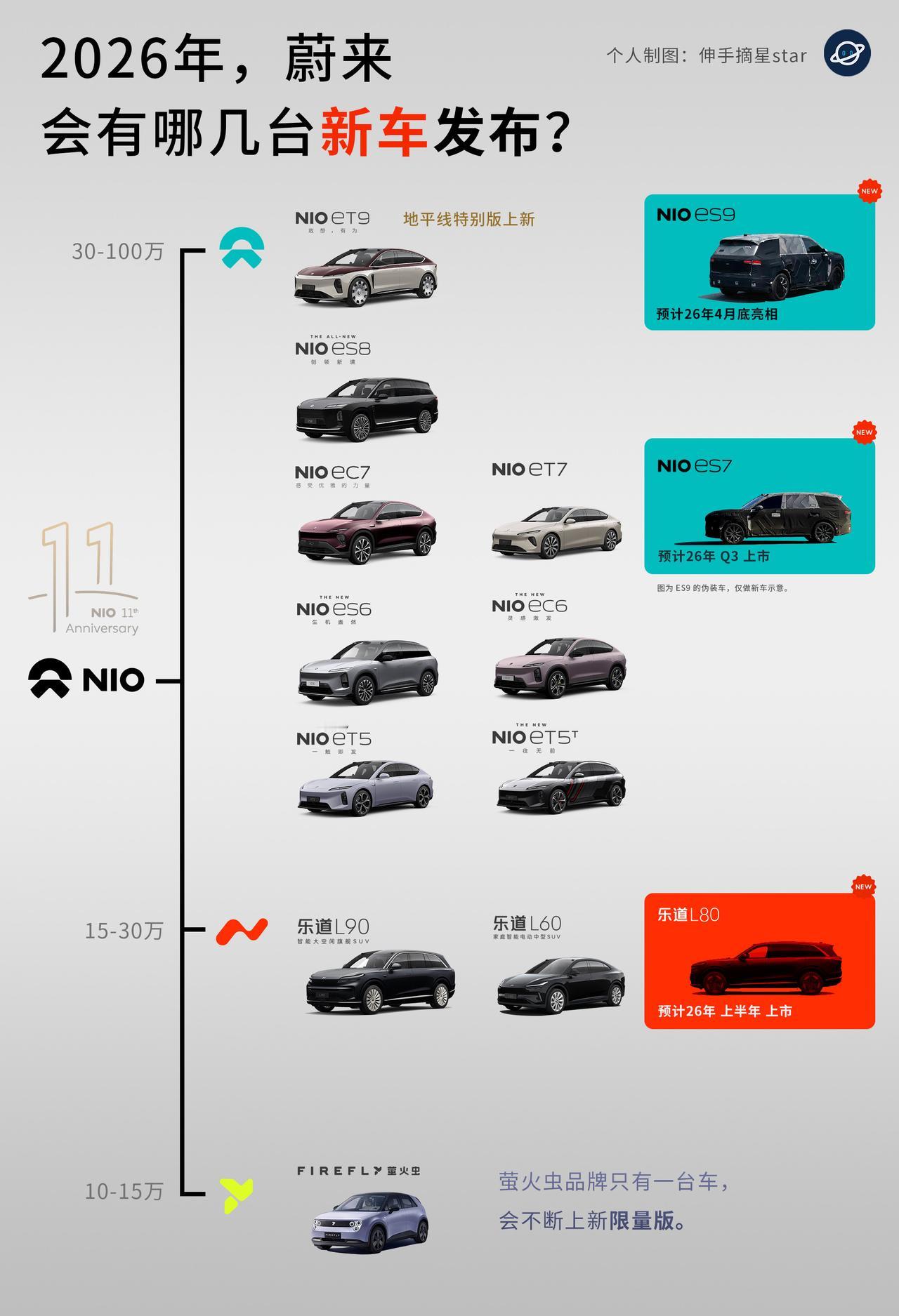 蔚来的2026年，是销量持续起飞的一年，目标全年盈利，会有3款全新产品上市。
带