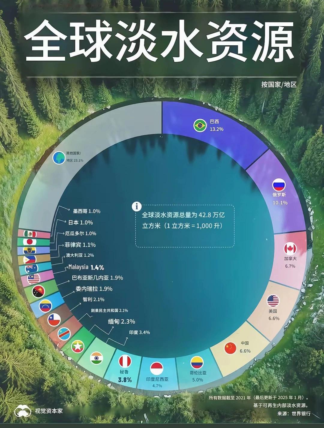 水资源的极度短缺，基本完全锁死了印度的AI实力上限！
   印度淡水储量占全球3