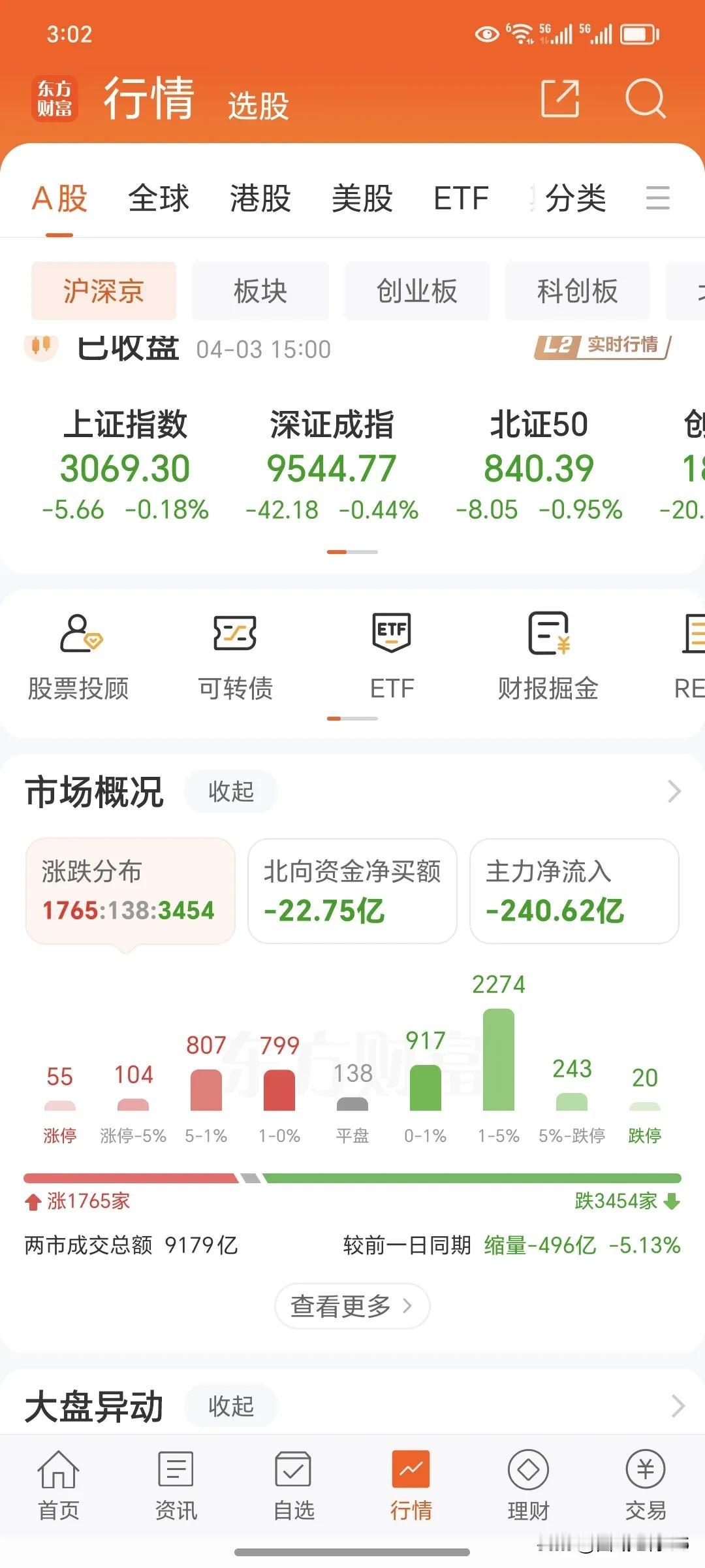 4月3日周三
     今天收盘了，今天是节前的最后一个交易日，有一部分避险资金