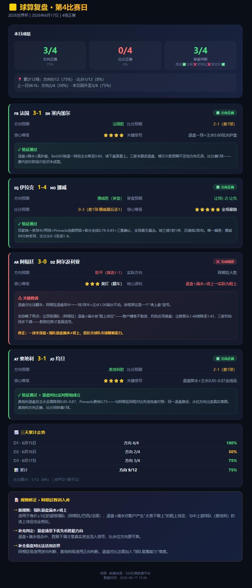 🔥世界杯比赛日复盘：三对一错——退盘对比法今天栽了跟头
昨天的分析全写在这里了