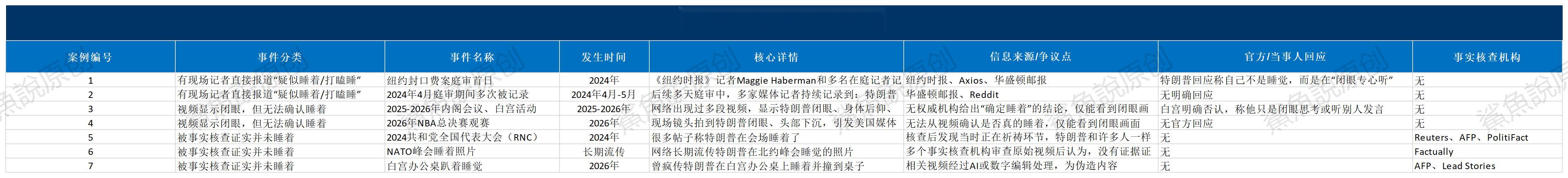 ！！！尼克斯老板是懂人情世故的，睡了也不说睡啊，我汇总了一些特朗普公众场所打瞌睡