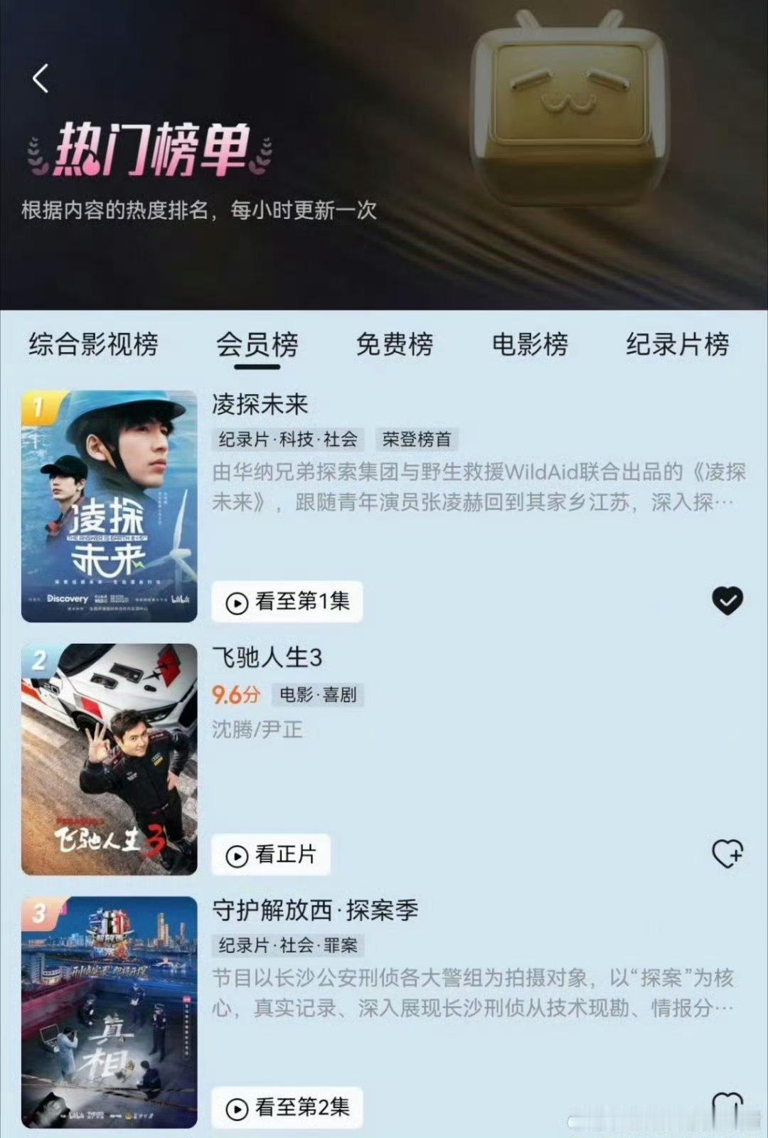 张凌赫《凌探未来》纪录片播出四日成绩：登顶B站纪录片榜第一、全站会员榜第一、全站