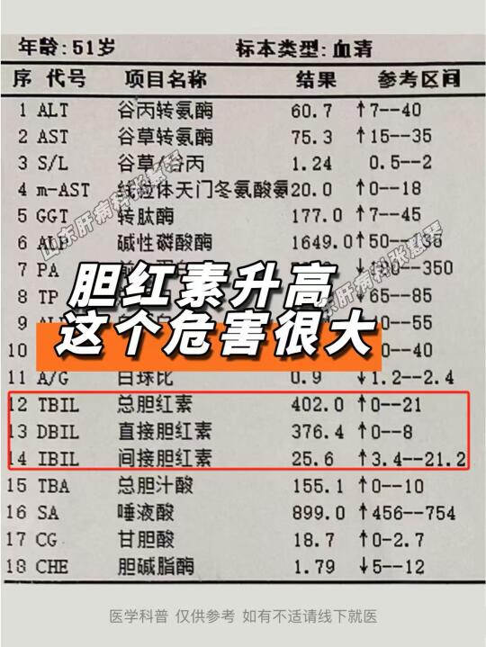 早点知道就好了，胆红素升高，这个危害很大 门诊上很多患者会说，胆红素升...