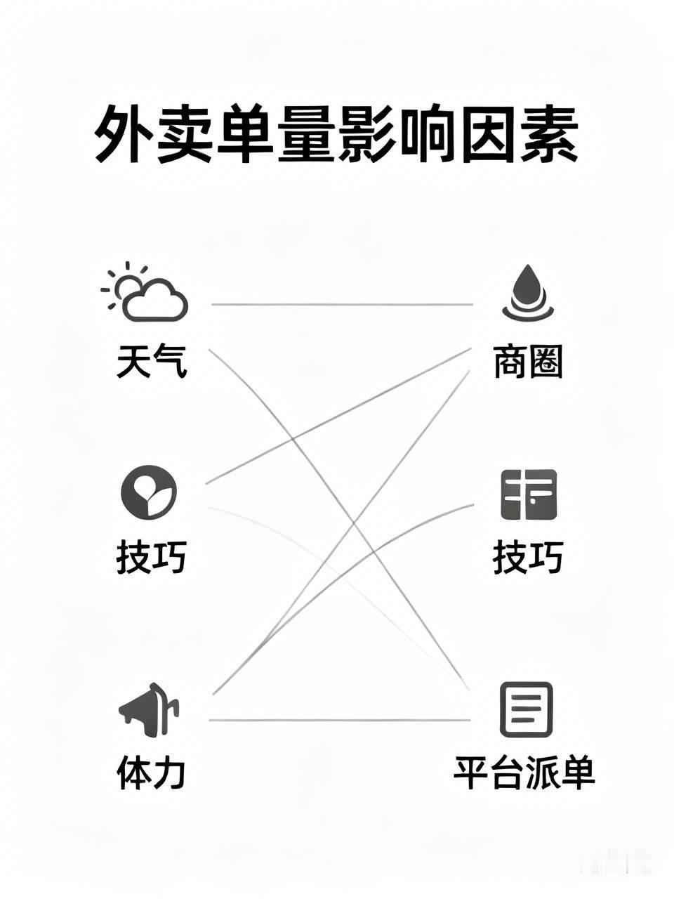 外卖小哥一天能送多少单，这可没个准数。一般普通小哥一天也就 30 到 40 单。