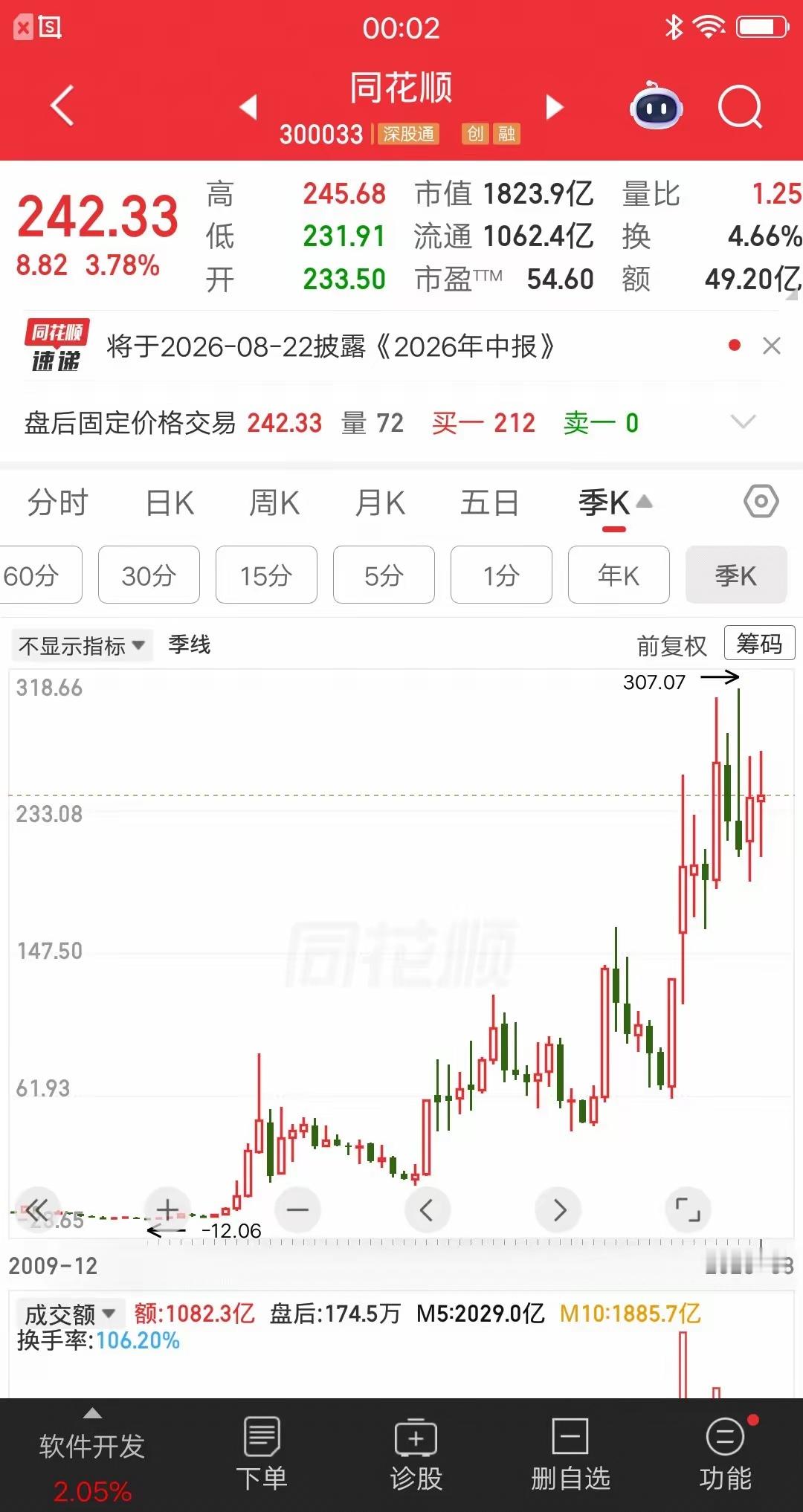 一位北京的股民，83元建仓同花顺，大概买了34万块。因为常用同花顺炒股，所以有一