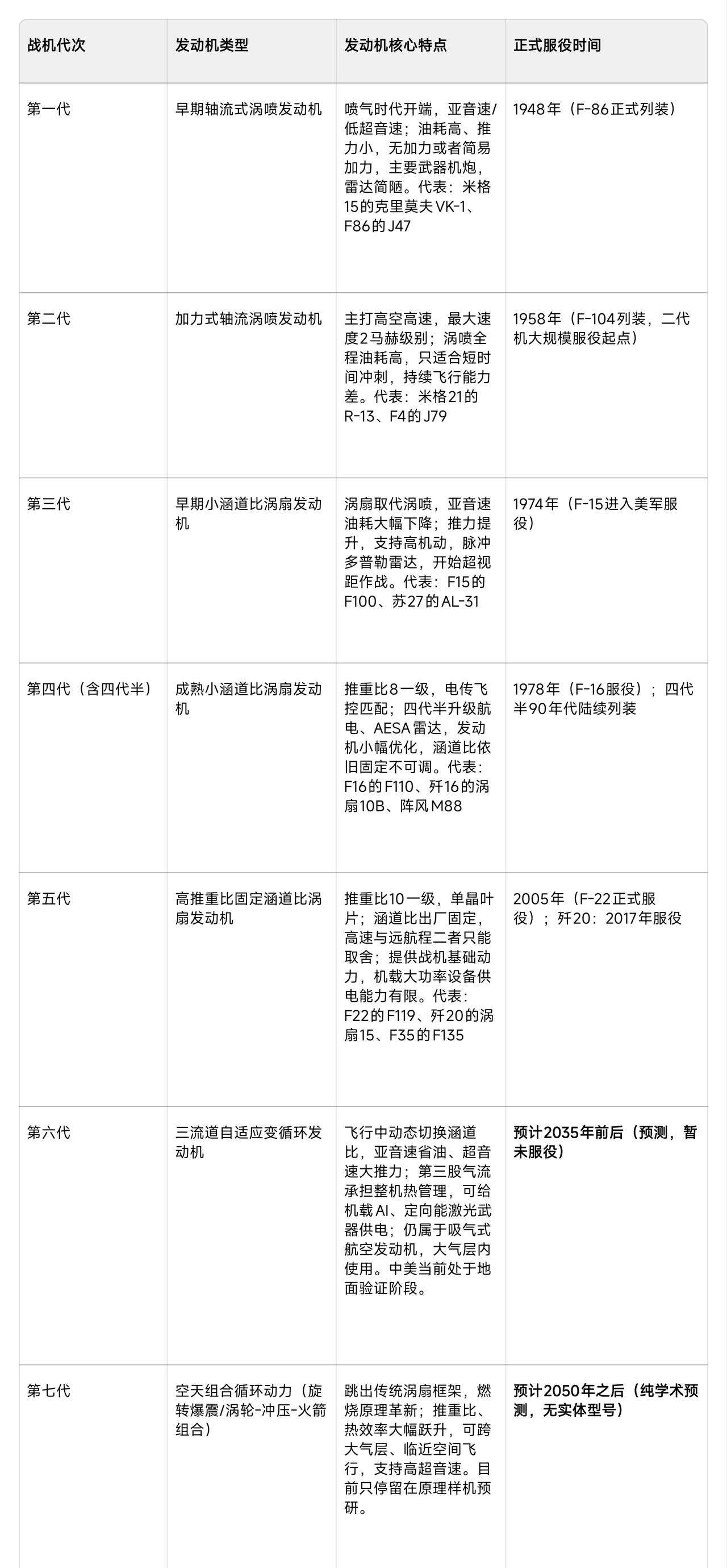 目前，战机代次的划分全部都是按照喷气式战斗机的序列划分的；可七代机已经超出喷气式