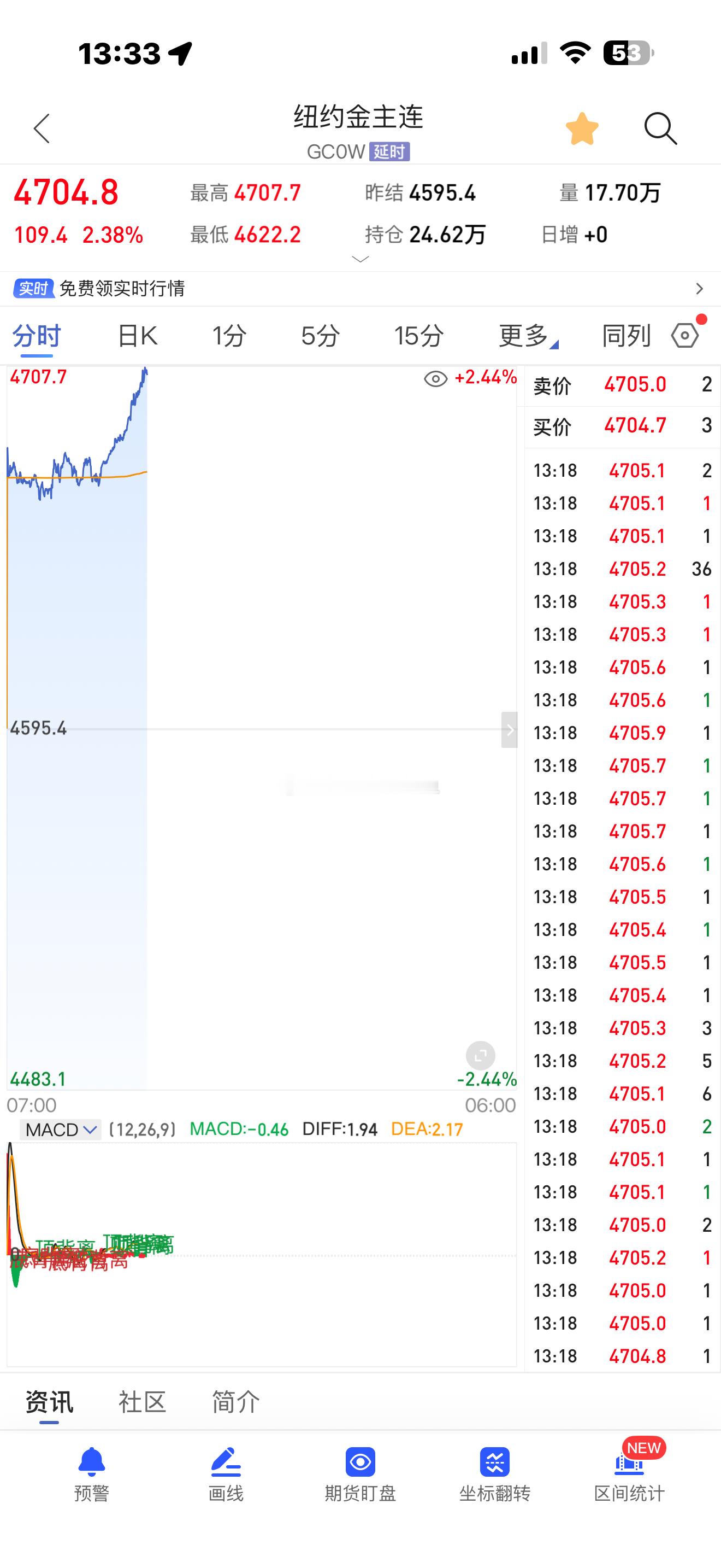 过年前，黄金到1100有没有问题。 