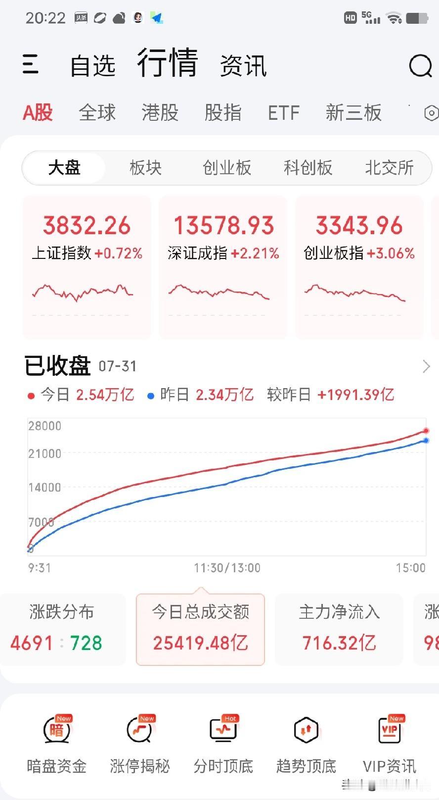7月31日收评。两市今天放量1991亿上涨（图1），尾盘指数却跳水回踩，今天很多