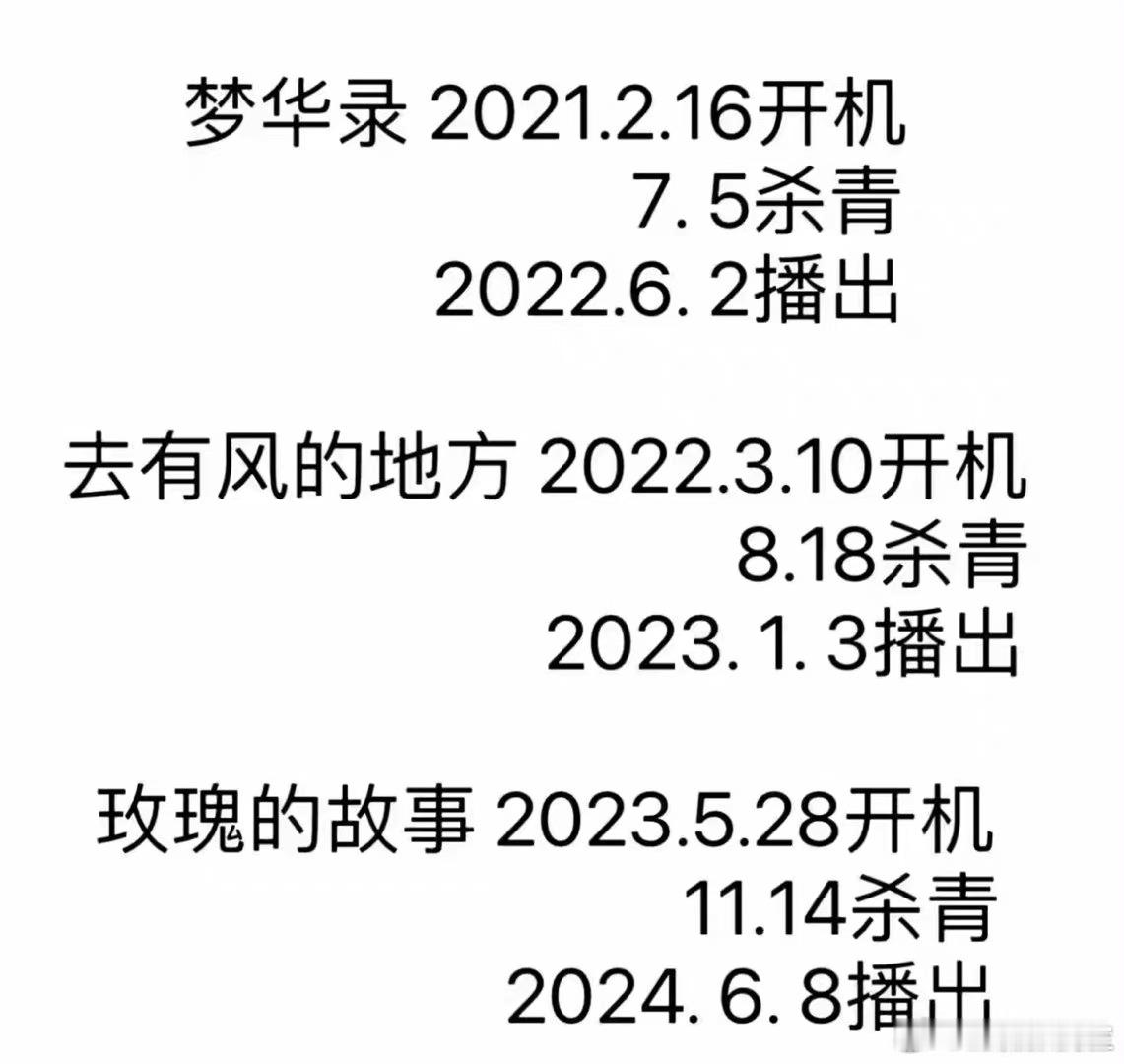 刘亦菲的三部剧，梦华录、去有风的地方、玫瑰的故事，都是拍完立马就播出了。现在0存
