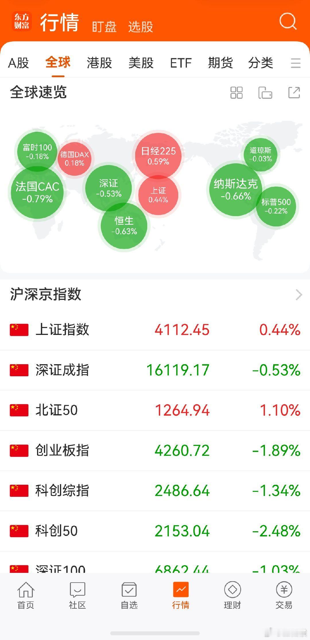 科技七姐妹集体杀跌 看今天大A的表现 