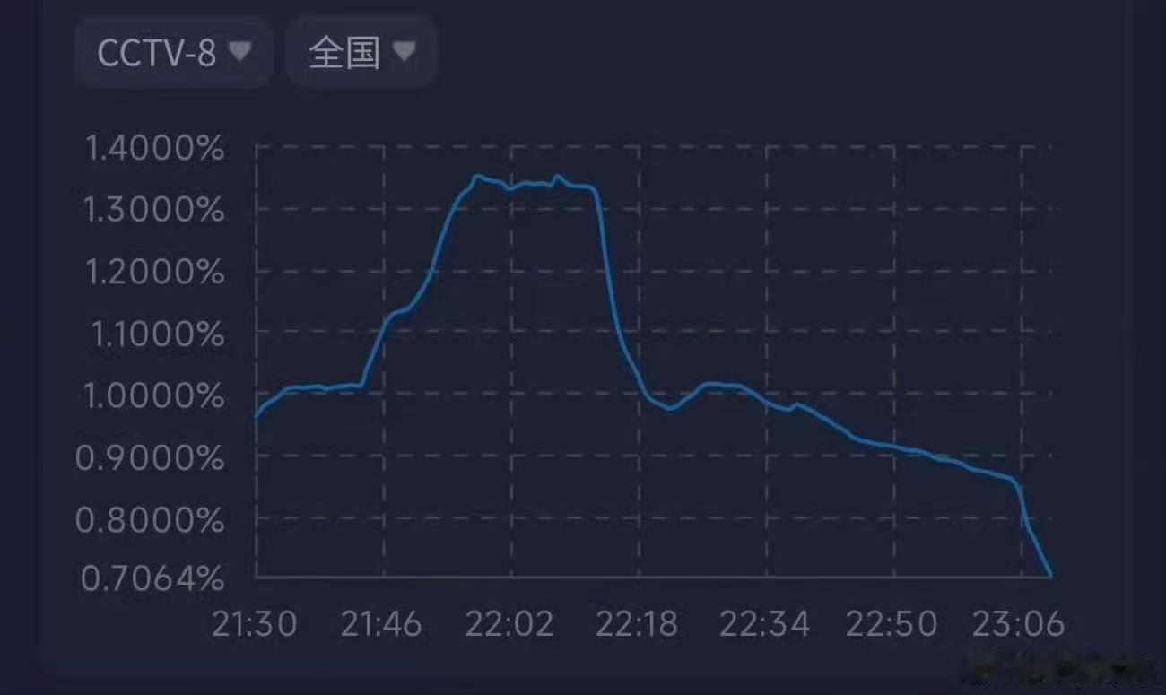 爱情有烟火热度下滑爱情有烟火走势 爱情有烟火热度，眼角开大点，眼界就可以宽点哈哈