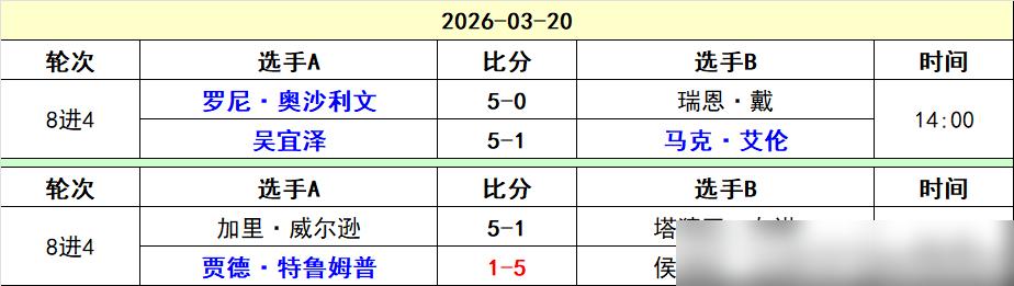 加里·威尔逊这回输得太窝囊了。
 
2026斯诺克世界公开赛1/4决赛，他1-5