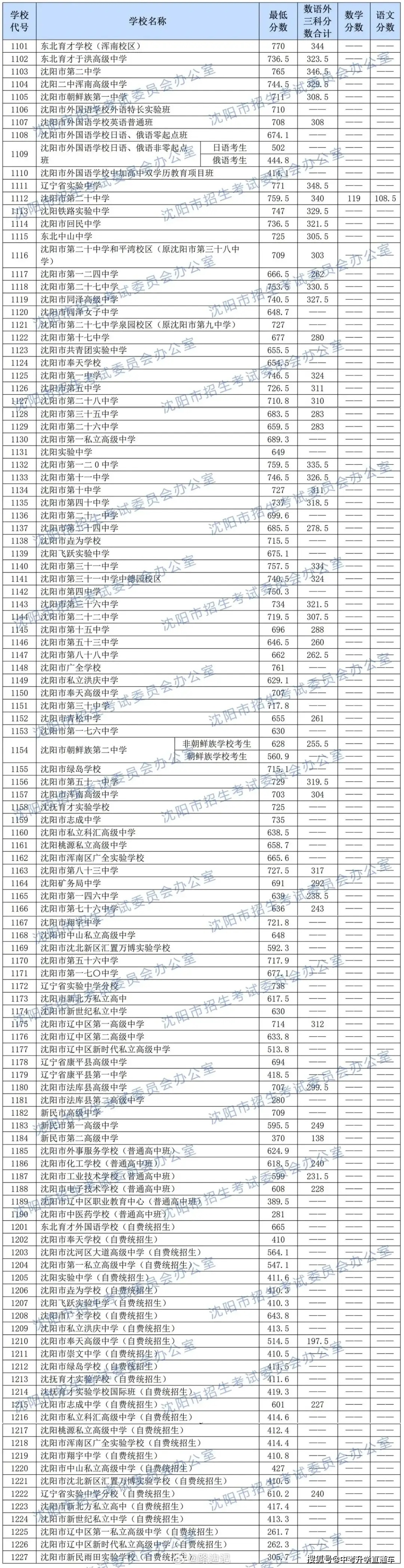 【2026年中考】大连：24-777；育明772；8中767.75；……沈阳：省