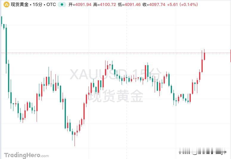 7月9日，现货黄金径直向上触及4100美元/盎司，日内涨幅达0.55%。此前也曾