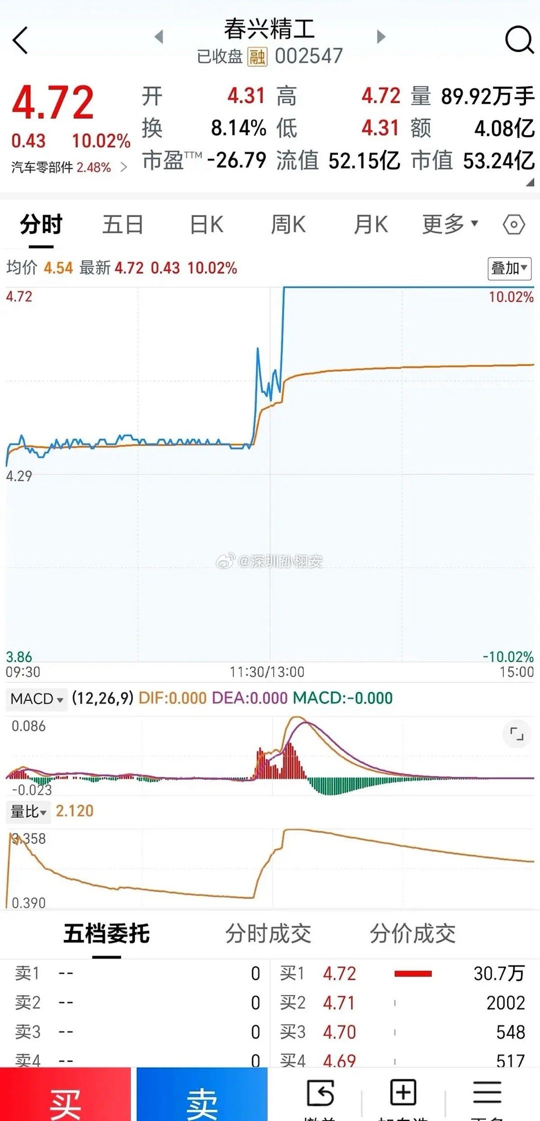 002547春兴精工下午开盘秒板！这只军工概念的低价股业务主要涵盖移动通信、消费