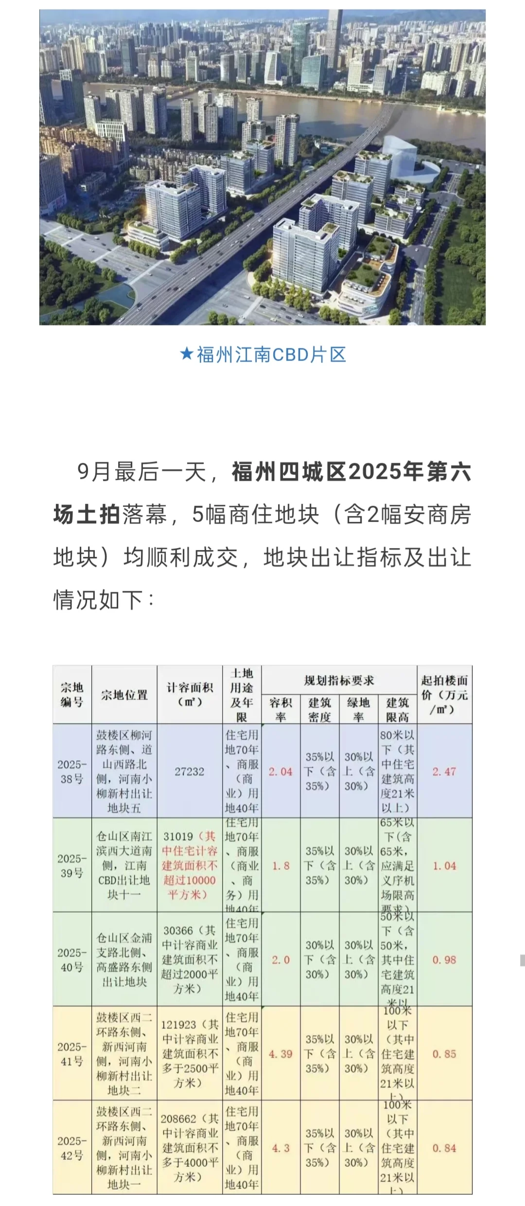 民企进场！兴景置业斩获福州江南CBD商住地