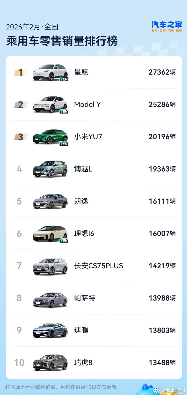 2026 2月乘用车零售销量TOP10，前三都是纯电~①星愿 27362；②Mo