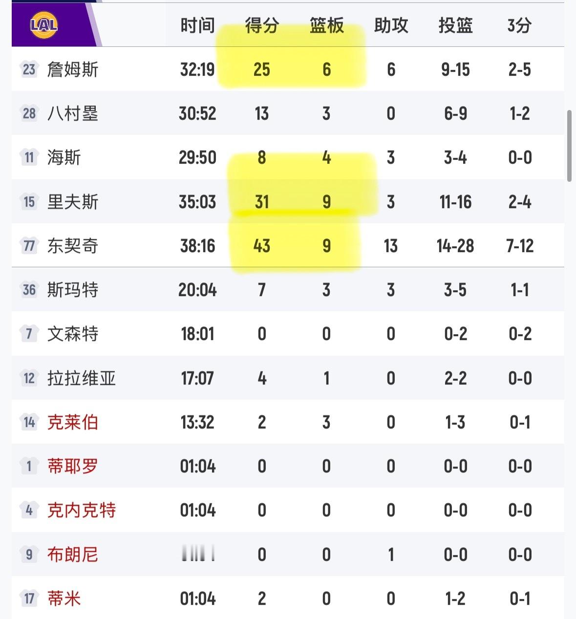 东契奇43+9+13里弗斯31+9+3詹姆斯25+6+6三个人一共拿了99分，这