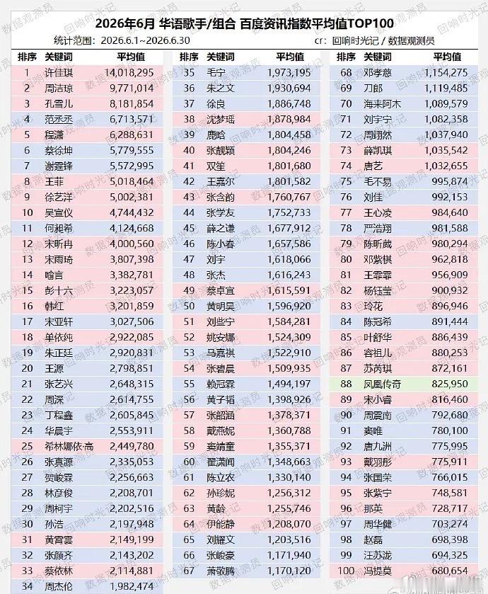 投时代少年团六月数据热度：百指排名3257146微指排名3512476各平台指数