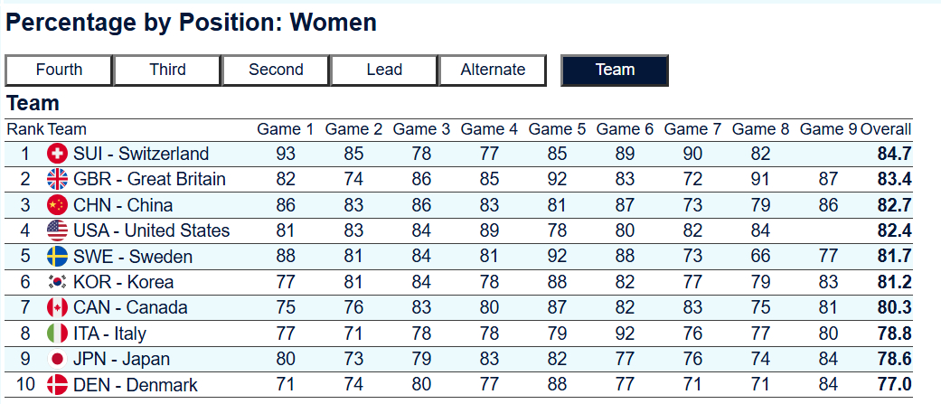 数据上其实还是第三的，就是死活转换不成胜利啊 