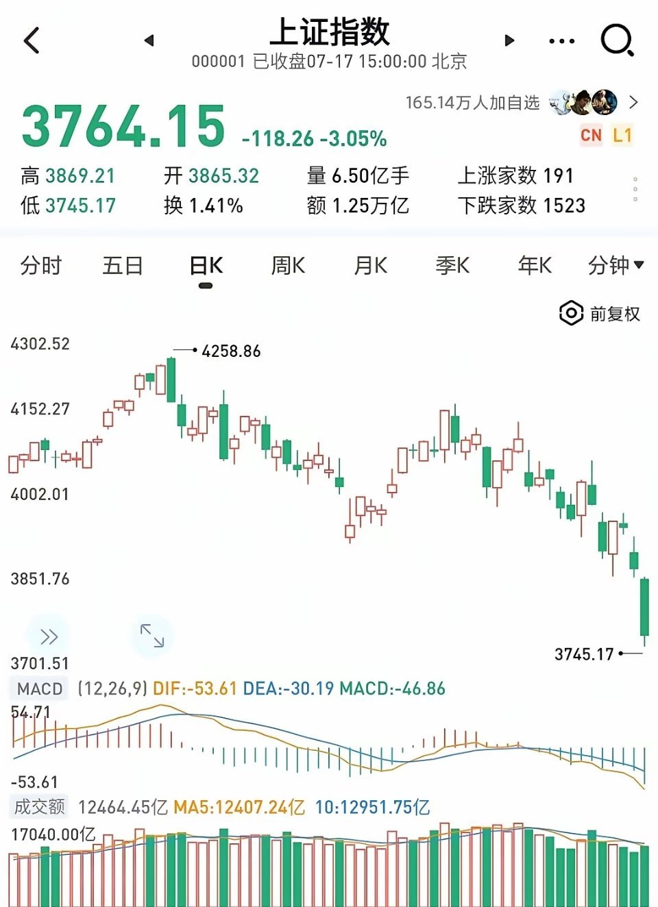 盲目割肉的人听好了！下周一开盘之后，很多人大概率要后悔想必今天不少持仓朋友已经彻
