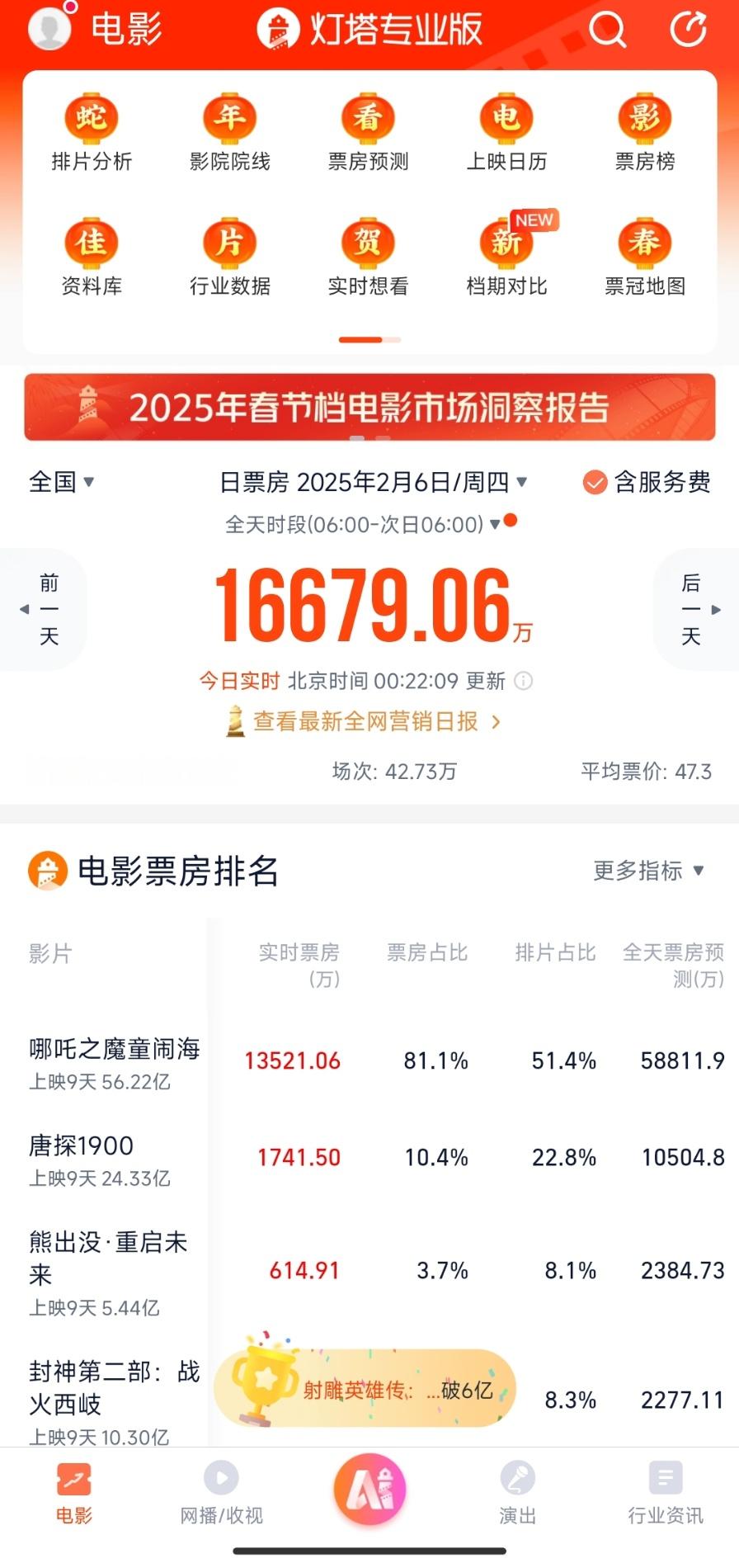 哪吒2排片超50% [哇]上映第9日，哪吒2排片超过50%了！今天将夺得中国影史