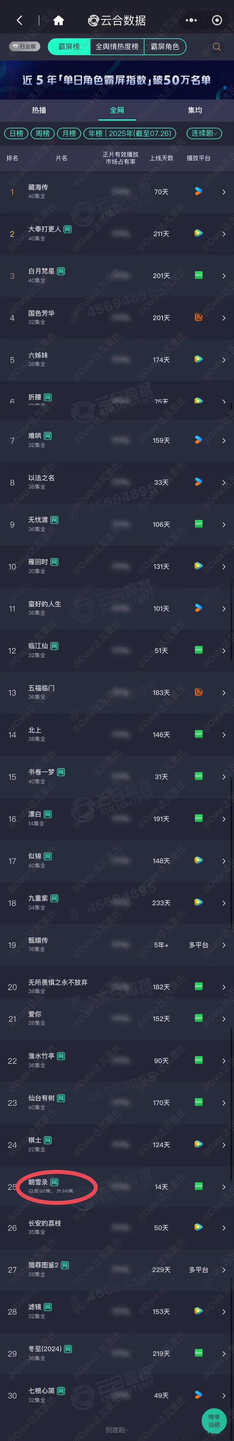 朝雪录进入云合年榜第25朝雪录云合年榜第25名朝雪录进入云合年榜第25，不错，[