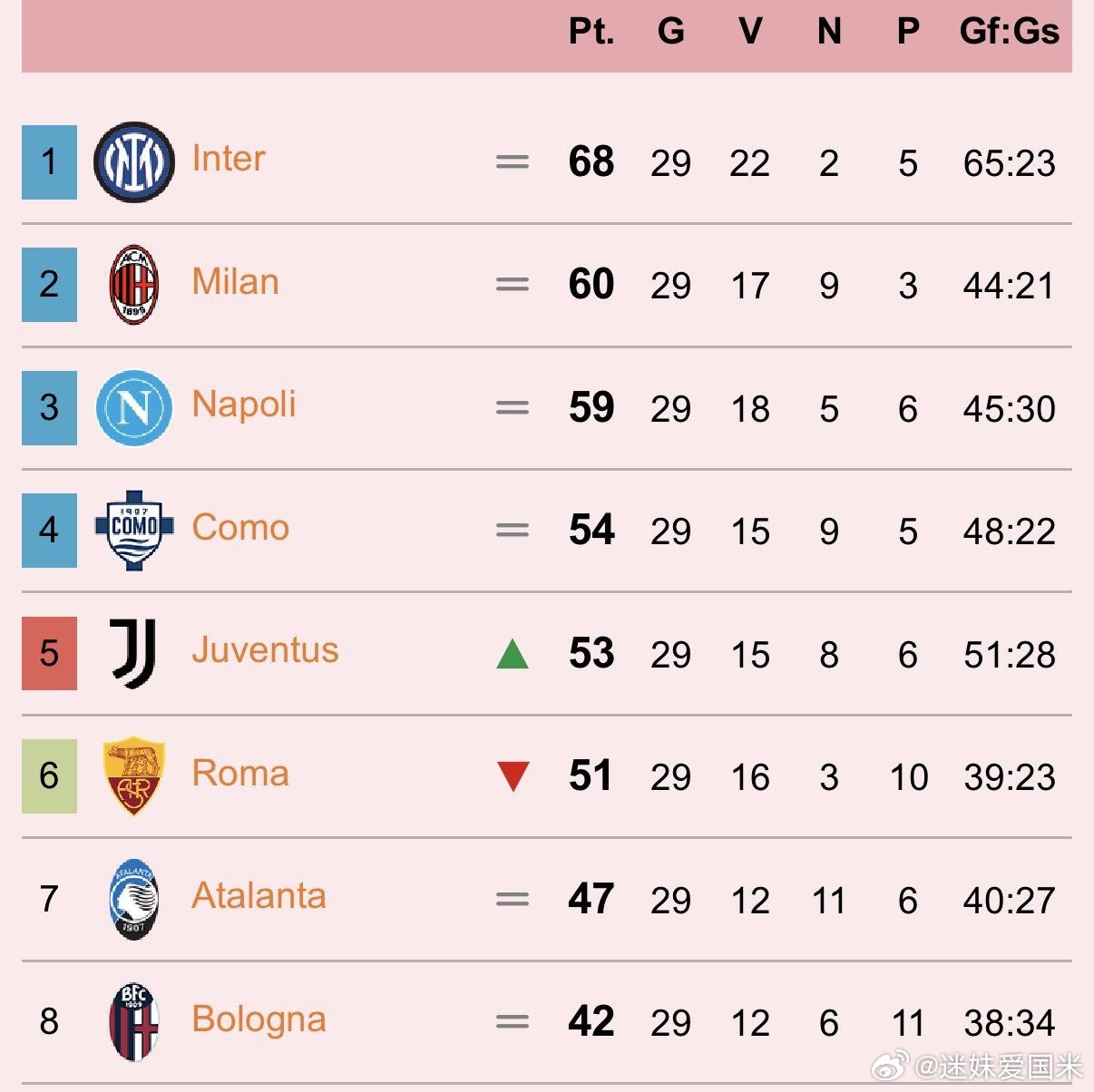 国际米兰反而扩大了优势，肥料估计要气死国际米兰意甲拉齐奥1比0ac米兰 罗基：A