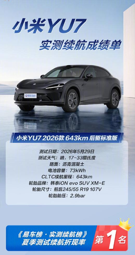夏季测试第1名拿到了，冬季表现值得期待
易车夏季实测，小米YU7综合续航折扣率9
