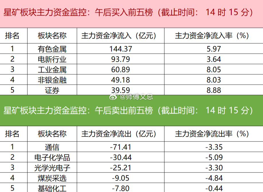 【主力资金监控：有色金属板块净流入超144亿】星矿数据显示，今日主力资金净流入有