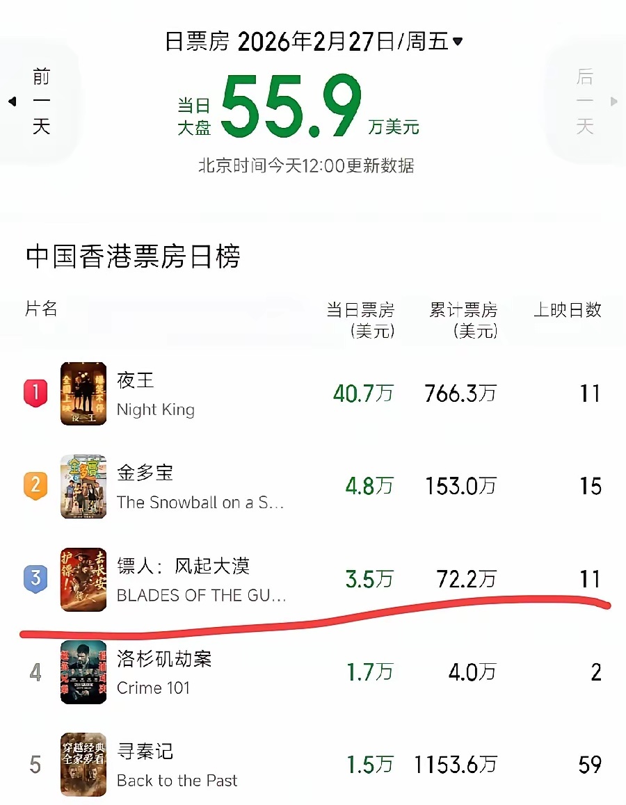 镖人香港票房太惨了！上映11天，72.2万美元、约500万元！还不如内地县城一天