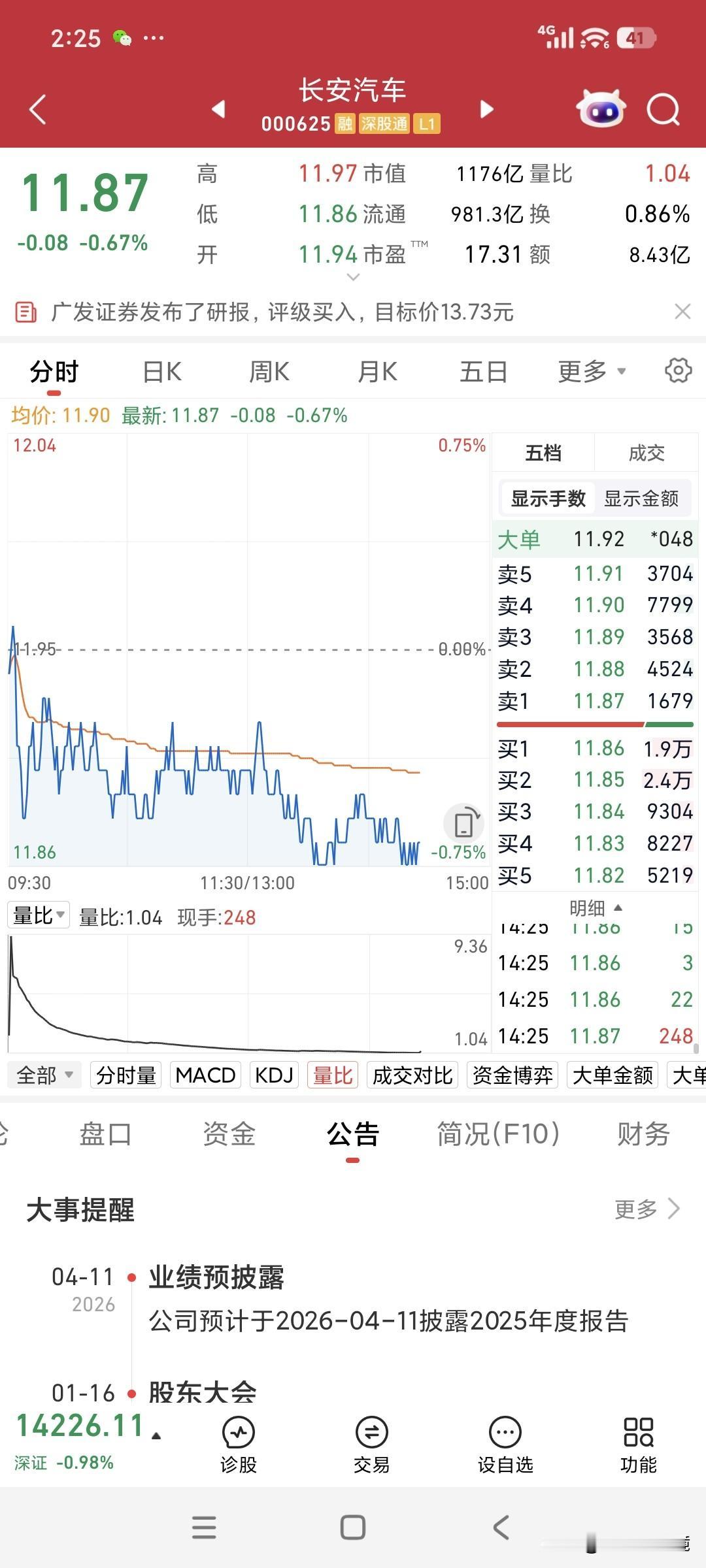 今天实在是按捺不住，把长安汽车割肉清仓了。你想着从它这儿赚点钱，它却让你每日清汤