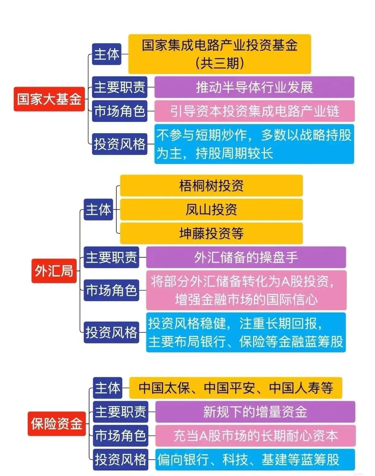 A股市场中的“国家队”资金构成、各自职能与投资特点，具体内容可总结如下：

一、