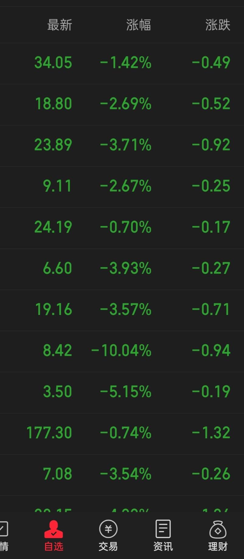 今天有点离谱，自选全是绿的，真的应证了那句话，涨的时候轮不到我，跌的时候总有我的